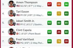 火箭用联盟(méng)97换联盟(méng)第十！KD能力值襯(chèn)斯通妙手：单打效率联盟(méng)封王(wáng)