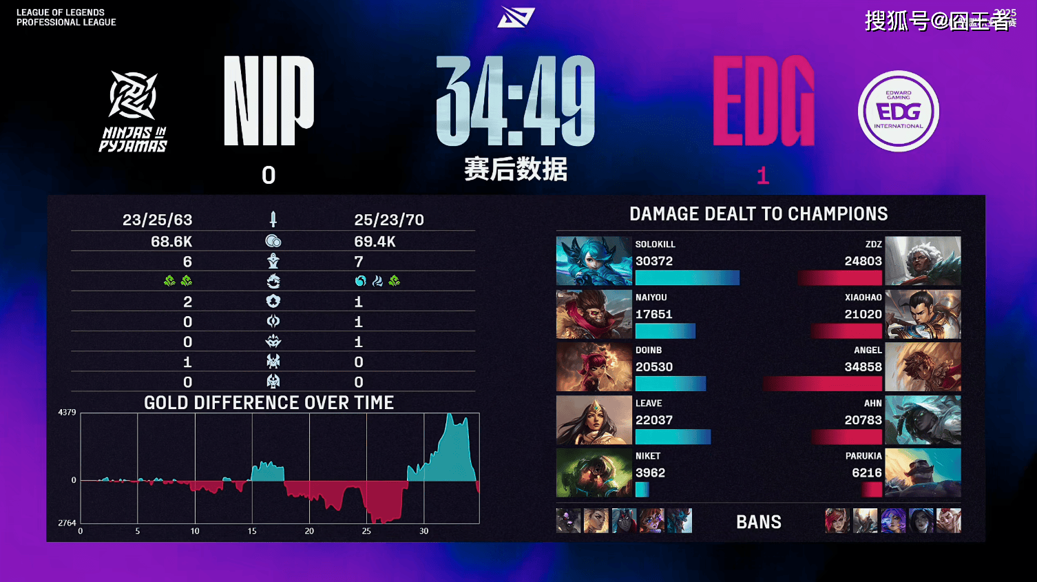 LPL第三阶段：金身破灭！NIP让一追二，战胜EDG