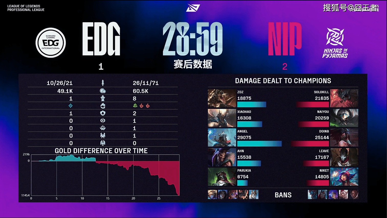 LPL第三阶段：金身破灭！NIP让一追二，战胜EDG