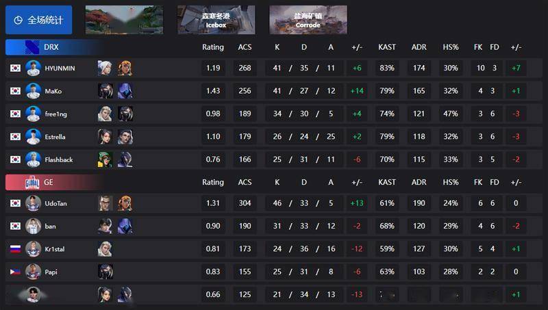 无畏契约 VCT太平洋/美洲 第二赛段最新战报合集