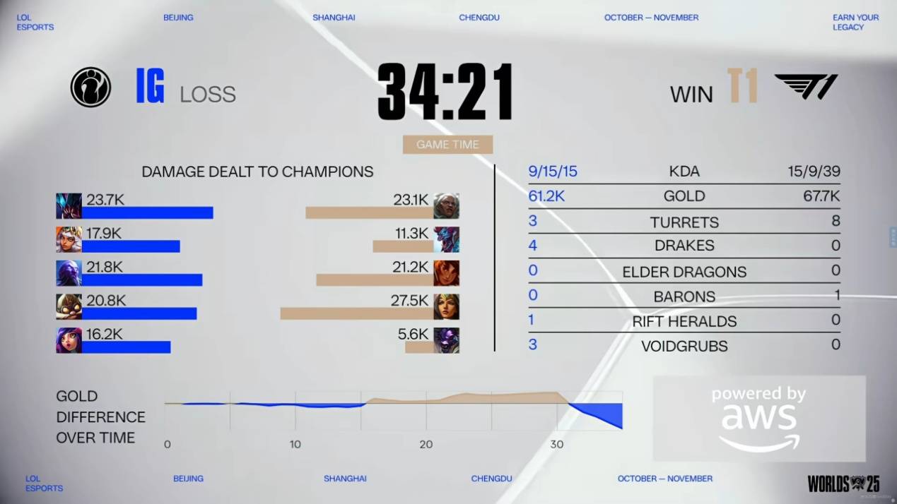 Faker绝杀翻盘，IG输掉必胜之局！TheShy开局单杀，T1大龙团逆转