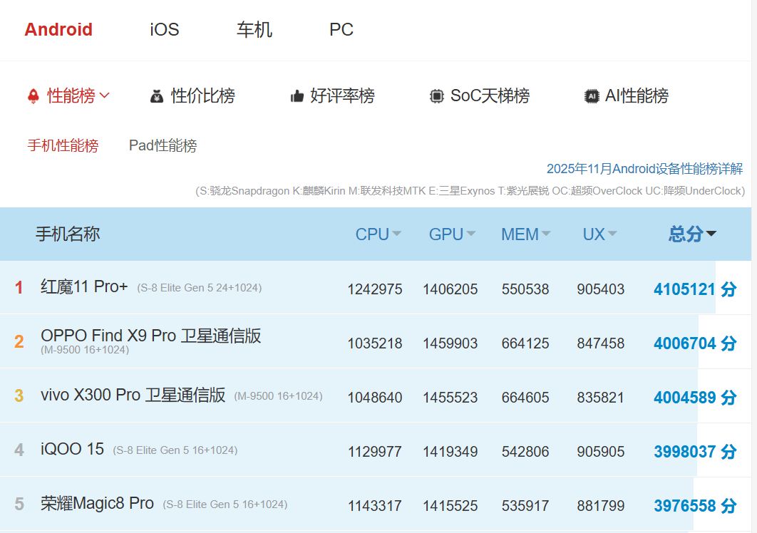 440万！荣耀公布新机跑分，超越专业电竞手机